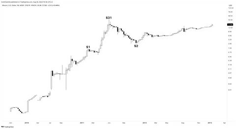 XRP Price Prediction for 2023, 2024, 2025, 2030 and Beyond - TradingView
