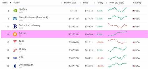 Bitcoin’s market cap surpasses Tesla as ETF-fuelled rally pushes it closer to $37k - CryptoSlate