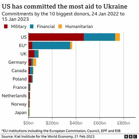 How Much U.S. Aid Is Going to Ukraine?