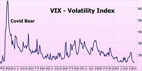 Is the VIX Too Low Again?