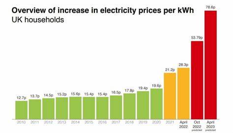 UK power prices expected to remain high - Energy Live News - Energy Made Easy