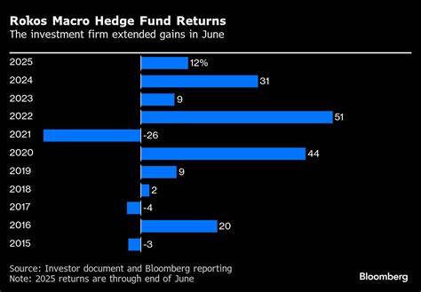 Chris Rokos Raises Client Fees at $22B Hedge Fund