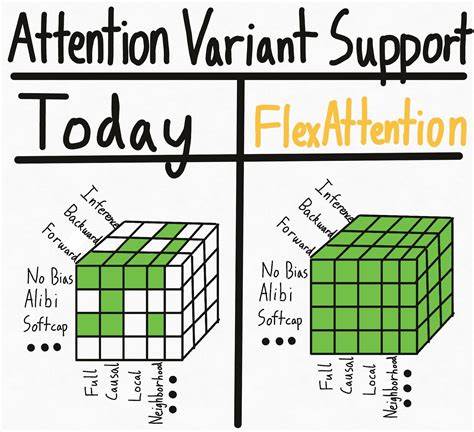 FlexAttention: PyTorch Compiler Series [video]