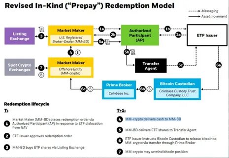 BlackRock files for ETF rule change to enable in-kind Bitcoin redemptions - CryptoSlate