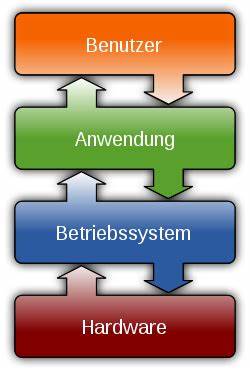 Betriebssystem – Wikipedia