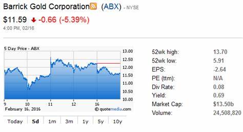 Analyst Report: Barrick Gold Corporation