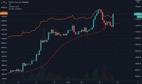 Bitcoin / Euro (btc/EUR)