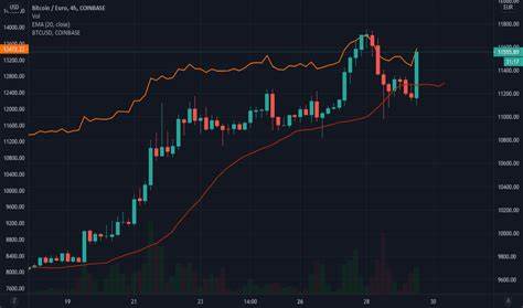 Bitcoin / Euro (btc/EUR)