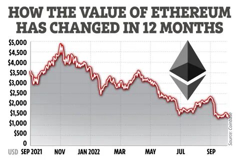 Ethereum price prediction 2022 post-merge: Can the cryptocurrency reach $5,000?... - The US Sun