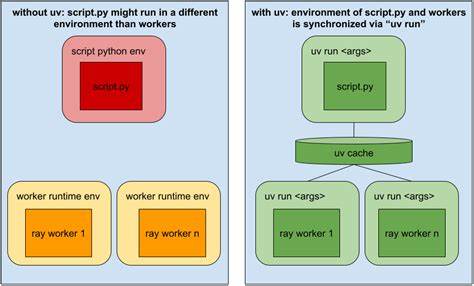 Uv and Ray: Pain-Free Python Dependencies in Clusters