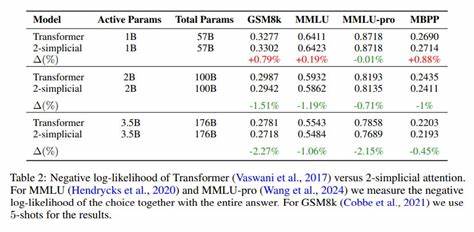 Fast and Simplex: 2-Simplicial Attention in Triton