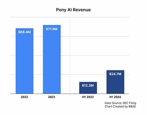 Pony AI (PONY) Drops as Investors in Wait-and-See Mode for Uber Acquisition