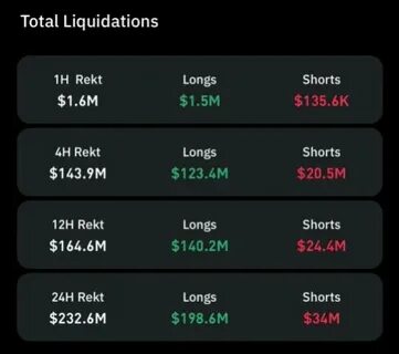 Bitcoin’s Dip Below $69,000 Triggers Over $200 Million In Liquidations - Details - Bitcoinist