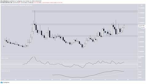 Is a QNT Breakout Imminent? Key Resistance at $72 and Surging Activity Suggests Potential Move