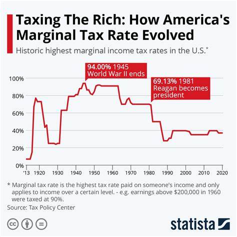 Federal Tax Brackets: What They Are and History - Investopedia