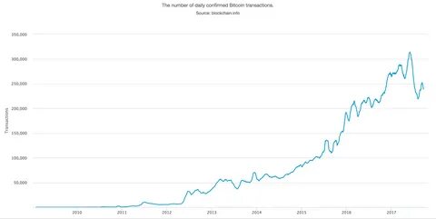 Daily number of BTC transactions (January 2009–December 2013). Source: blockchain.info. - ResearchGate