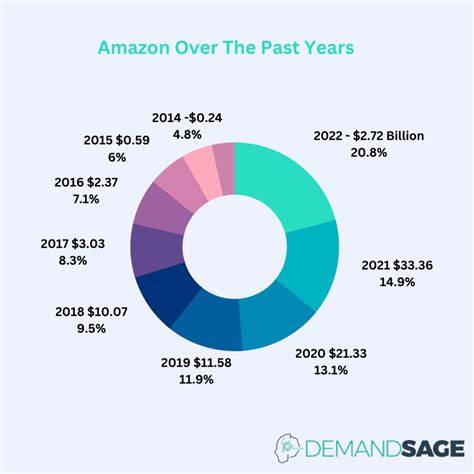 Amazon pours $2.1 billion into contract delivery, lifting wages 7%