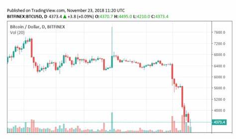 Crypto Market Loses $6 Billion as Bitcoin Price Retreats to $4,100 - CCN.com