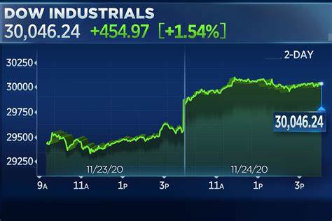 Dow closes lower by nearly 400 points as surging oil prices and rising Treasury yields weigh on stocks: Live updates - CNBC
