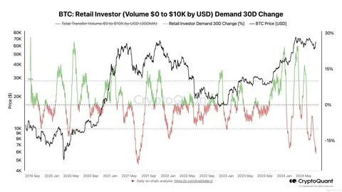 Retail Bitcoin Investors Get Active, 25,000 BTC Stacked in One Month