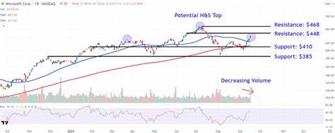 Analyst Bullish on Microsoft (MSFT) Amid ‘Widest and Deepest’ Moat
