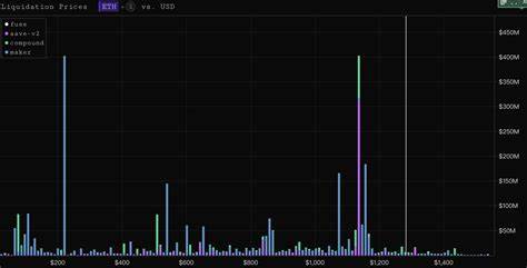 $900 million worth of on-chain liquidations will be triggered if Ether falls to $1,100 – Expert - Nairametrics