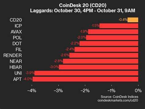 CoinDesk 20 Performance Update: SUI Drops 4.6%, Leading Index Lower