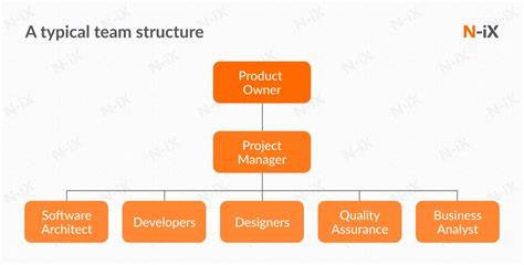How to Build and Manage a Software Development Team