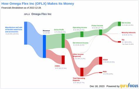 Omega Flex Declares Dividend Amid Changes in Insider Trading Activity