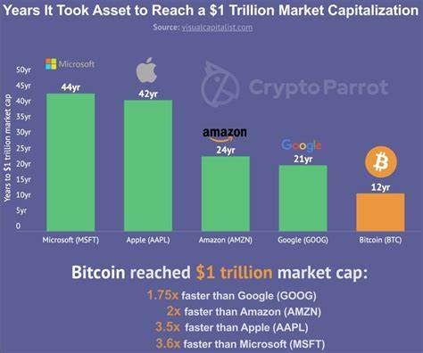Bitcoin Hit the $1 Trillion Market Cap Twice As Fast As Amazon 