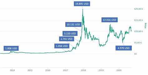 Bitcoin Kurs (Dollar / USD)