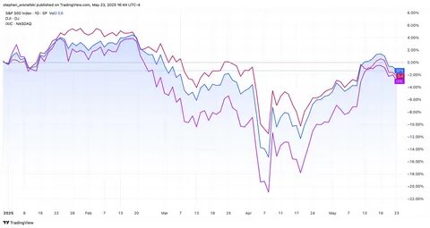 Stock market today: S&P 500 tops 6,600, Nasdaq extends record streak as Fed decision nears