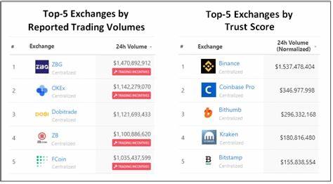 Top Crypto Exchanges Ranked by Trust Score - CoinGecko Buzz