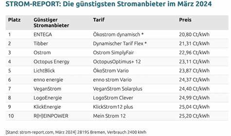 Günstige Stromanbieter September 2024