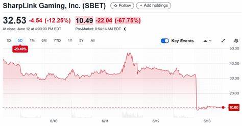 SharpLink Acquires $463M in Ether, Shares Remain 66% Lower