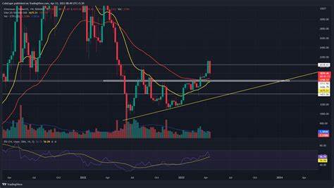 ETHEREUM PRICE ANALYSIS & PREDICTION (October 15) – ETH Is Back Above $2.5k Following A Double-Bottom Formation, Signals A Reversal - NullTX