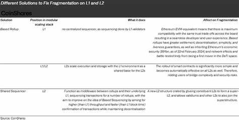 Ethereum’s Major Problem: Fragmentation - CoinShares Research Blog