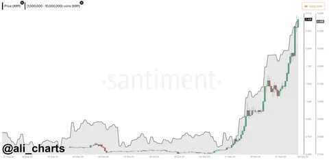 XRP Whales Scoop Up $288 Million In Ripple As Price Dips To $2.22 - The Coin Republic