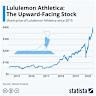 Lululemon Stock May Be Down 57% This Year, But Is It Out?