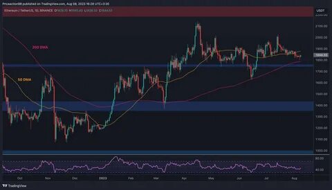 Ethereum (ETH) Price May Record Big Rebound Soon, Here's Why - TradingView