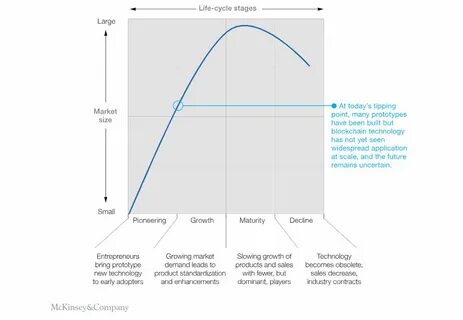 McKinsey says blockchain struggling to reach growth lift off - Ledger Insights