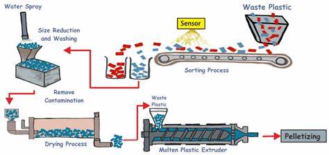 Two-step system makes plastic from carbon dioxide, water and electricity