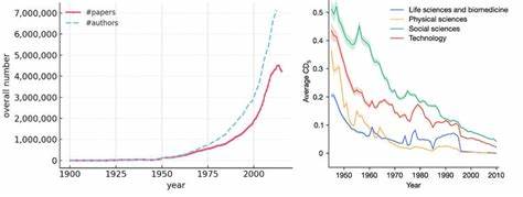 Could AI slow science? Confronting the production-progress paradox