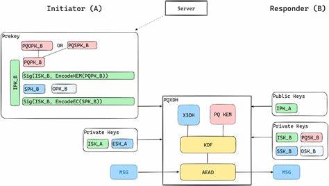 The Signal Protocol Explained #1: Implementing the PQXDH Protocol in Rust