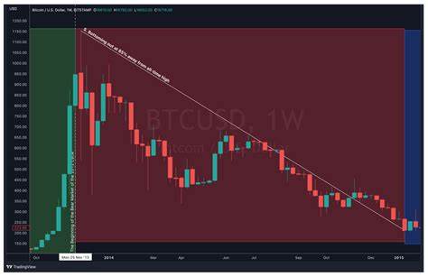 Heightened Bitcoin volatility post-halving reflects speculative trading trends - CryptoSlate