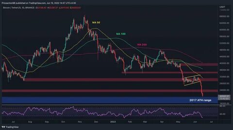 Bitcoin Price Analysis: If $20K Breaks, This is The Next Level BTC is Likely Headed - CryptoPotato