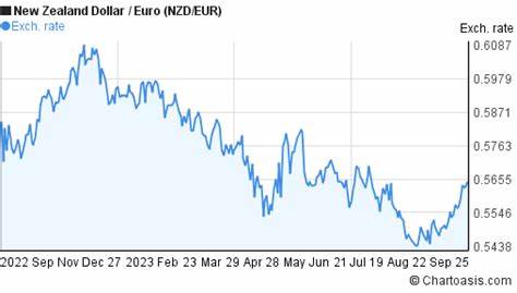 Live New Zealand Dollar to Euro Rate and Today's NZD/EUR Data: 0.5694