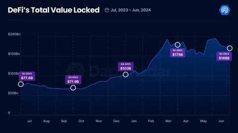 DeFi TVL drops by $45B, erasing gains since Trump election
