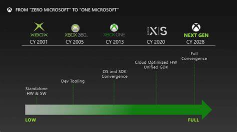 Microsoft (MSFT) Broadens AMD’s Partnership for Next-Gen Xbox Console
