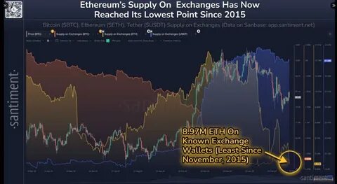 Ethereum Supply on Exchanges Hits 10-Year Lows Despite Price Struggles - The Crypto Basic